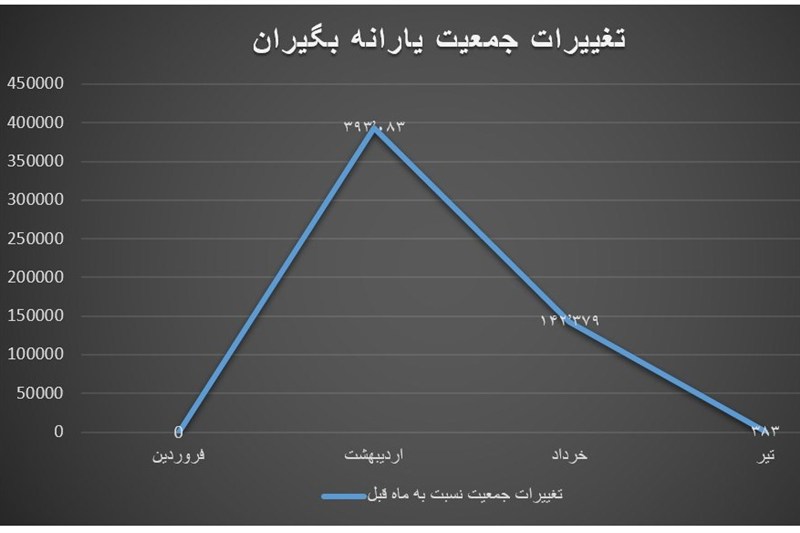 یک تغییر مهم در دهک‌های ۴ تا ۹