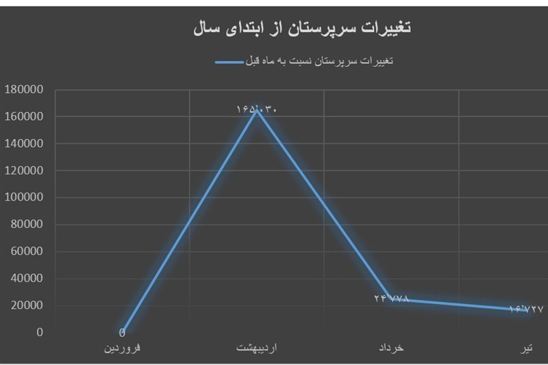 یک تغییر مهم در دهک‌های ۴ تا ۹